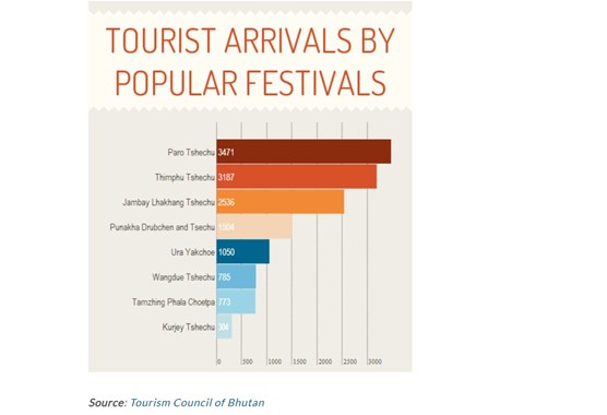tourism statistics bhutan