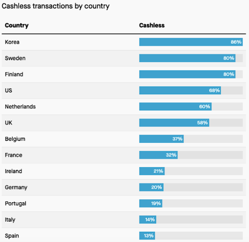 which countries is going cashless