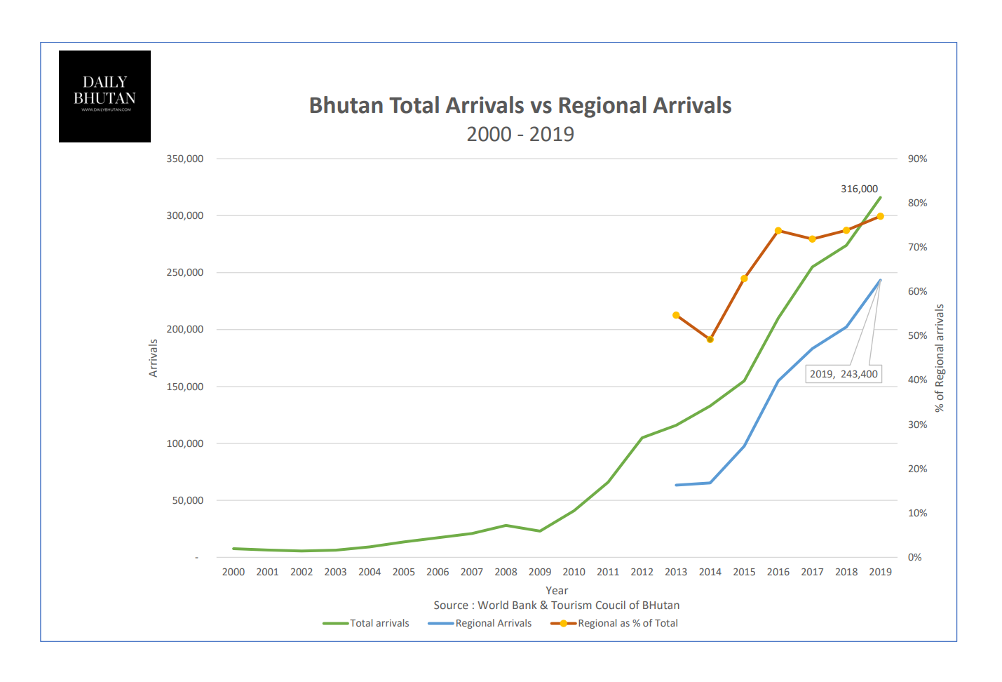 Bhutan Total Arrivals vs Regional Arrivals