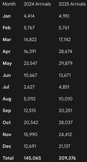 Bhutan Tourist Arrivals 2024 Vs 2025 Comparison