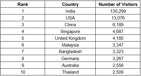 bhutan tourism top 10 source markets