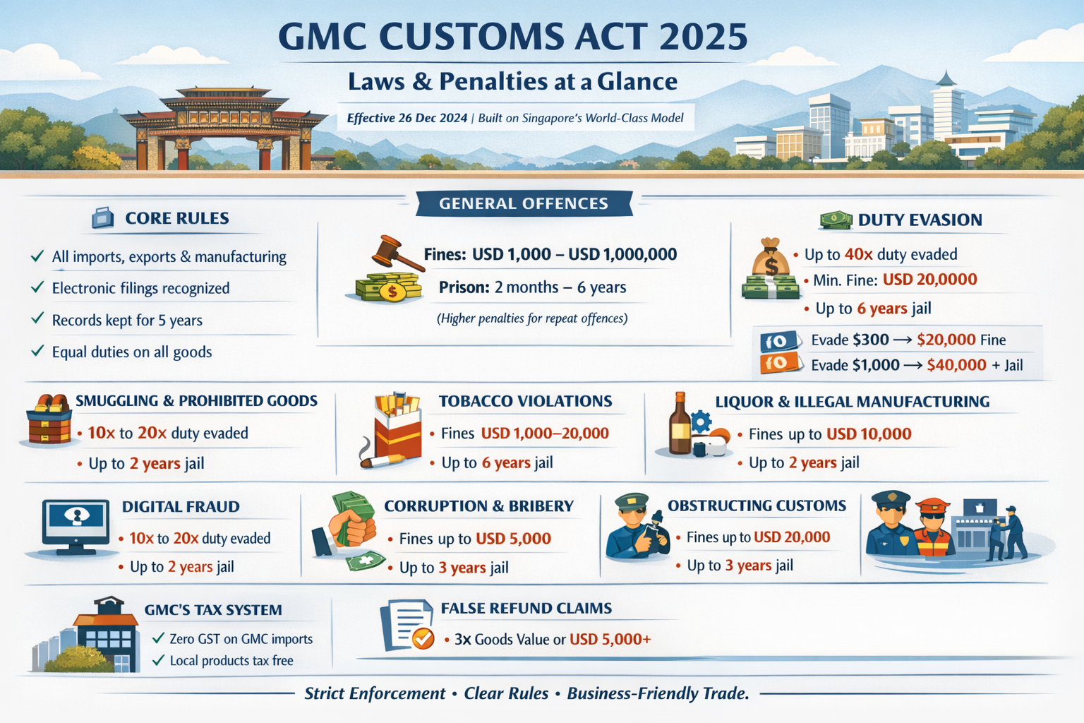 gmc customs act 2025 in a nutshell