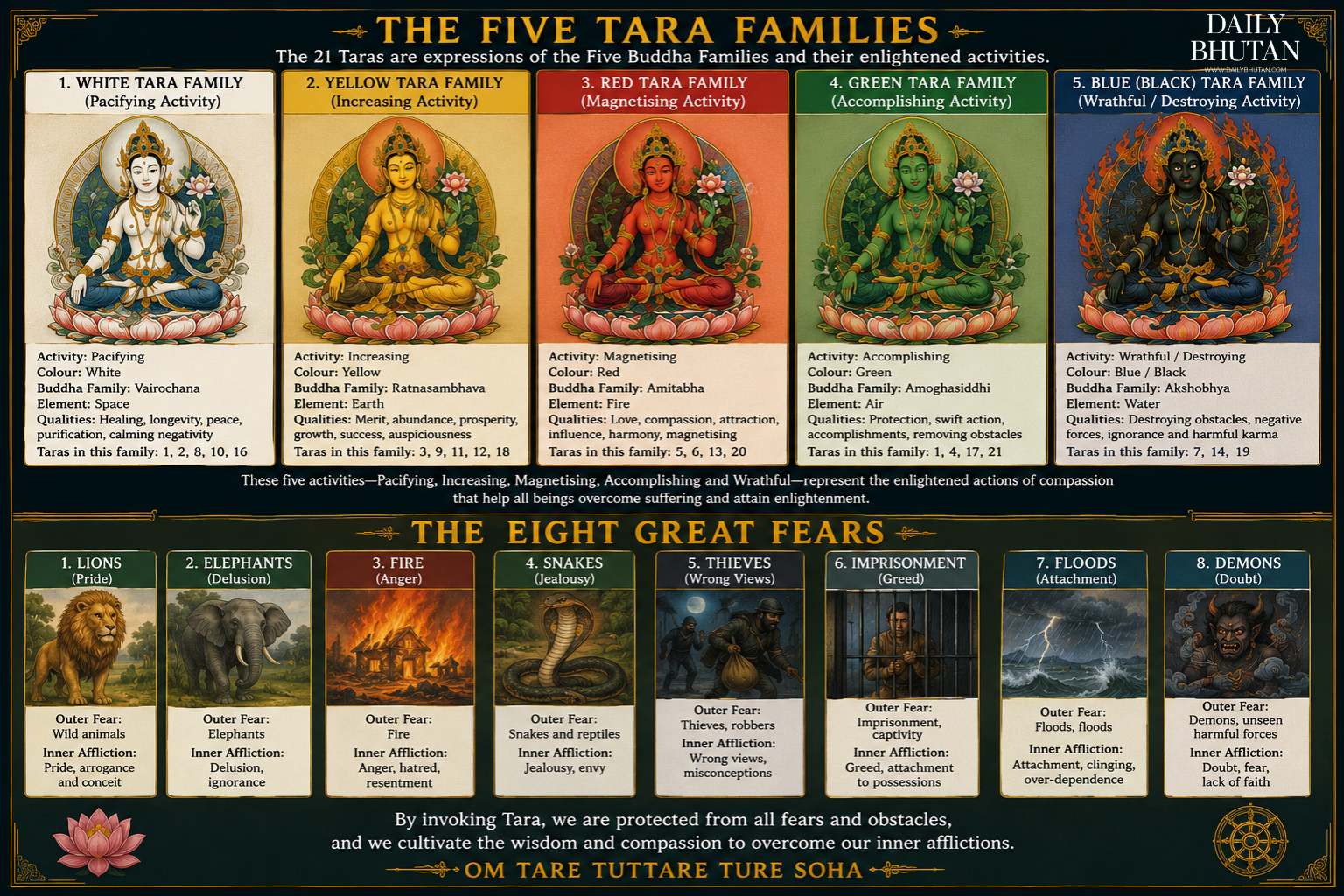 five tara families and eight great fears