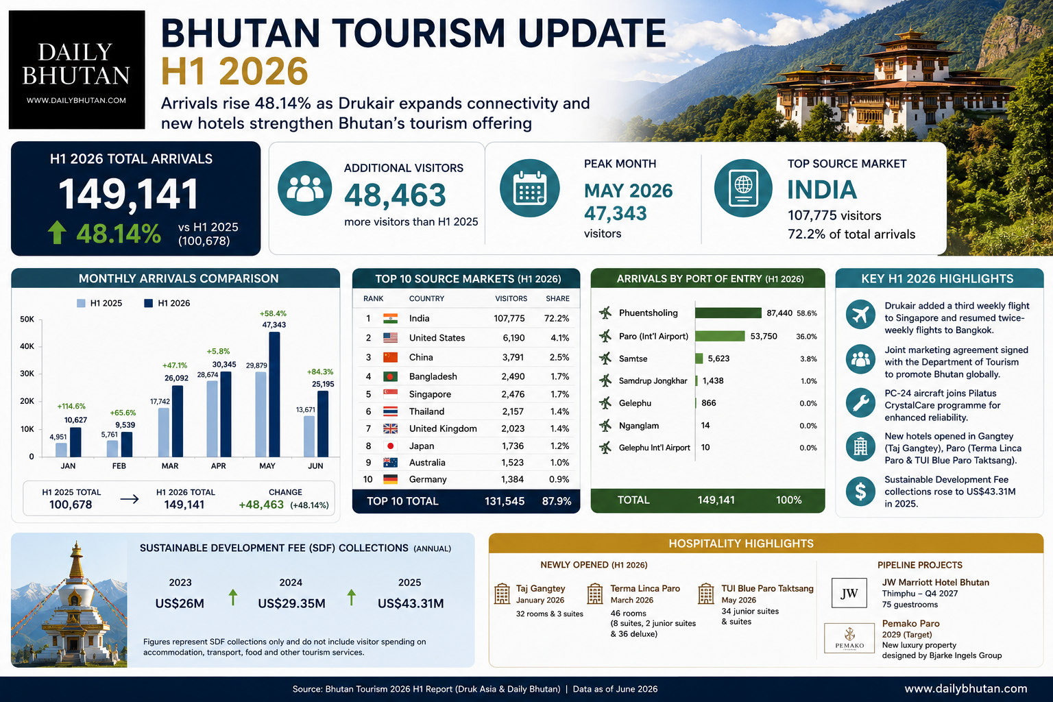 bhutan tourism 2026 h1 report