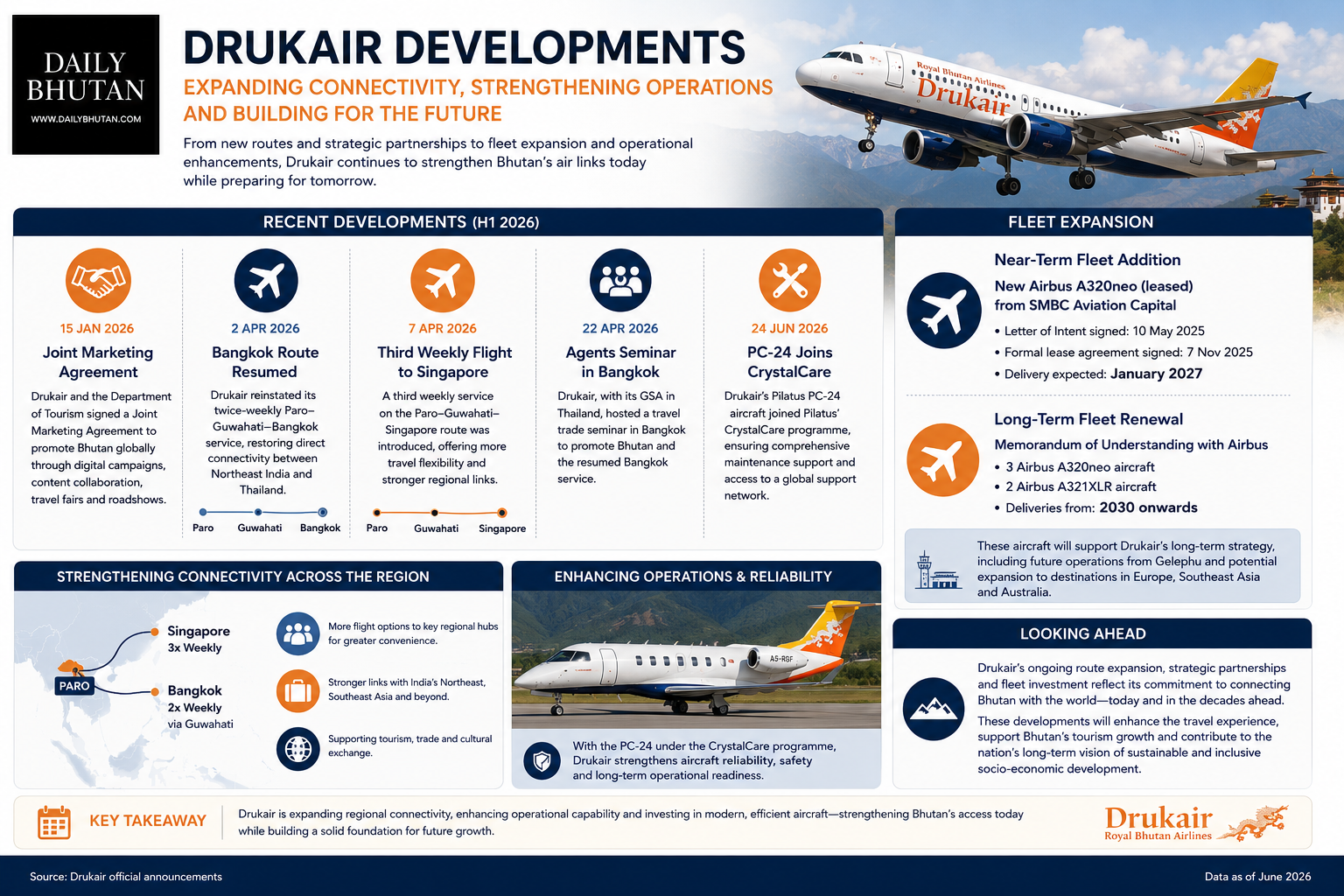 drukair developments updates as of june 2026