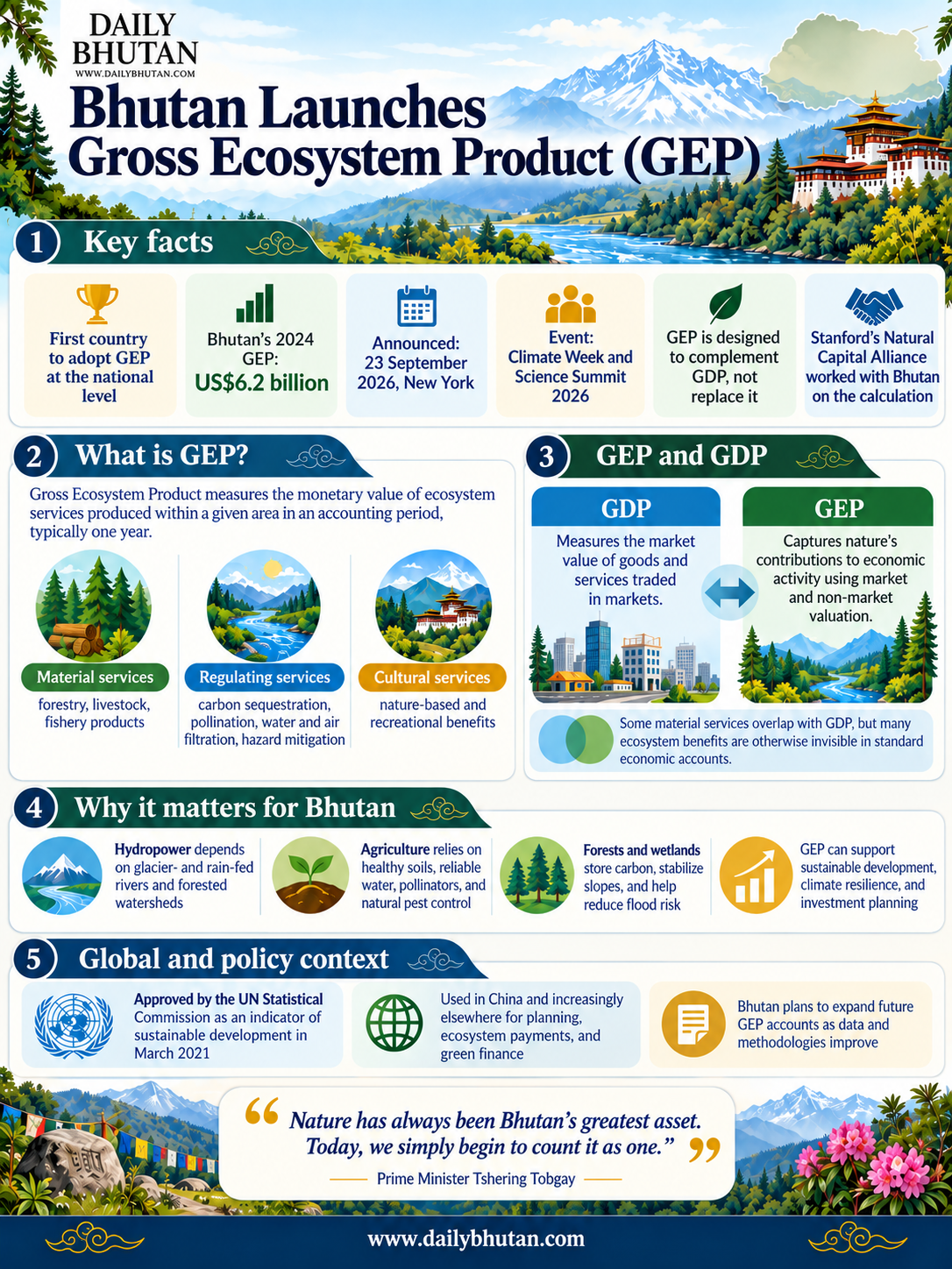 Bhutan Launches Gross Ecosystemp Product GEP Infographic